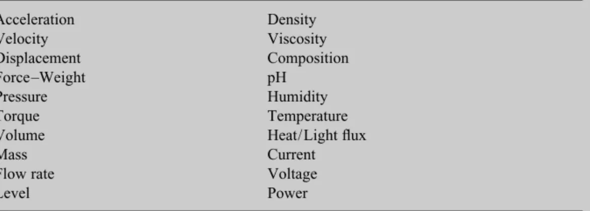 Table 1.1 lists information variables which are commonly generated by processes: thus a car generates displacement, velocity and acceleration variables, and a chemical reactor generates temperature, pressure and composition variables.