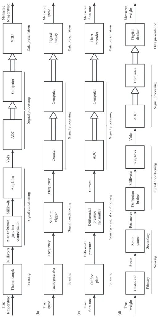 Figure 1.3Examples of measurement systems.