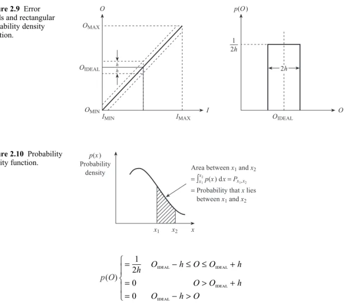 Figure  2.11  shows  this  equation  in  block  diagram  form  to  represent  the  static  characteristics of an element