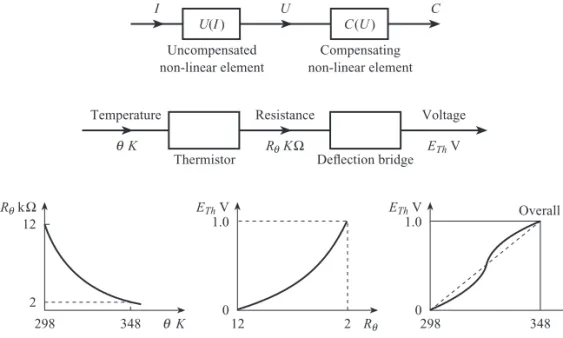 Figure 3.4 Compensating
