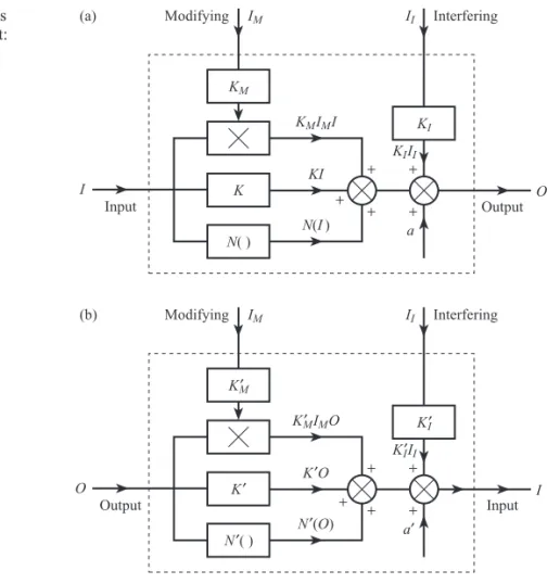 Figure 3.7 Models 