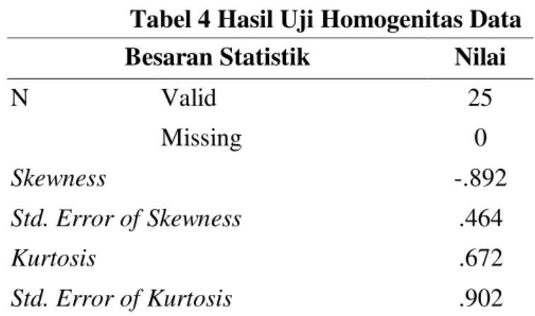 Tabel 4 Hasil Uji Homogenitas Data  Besaran Statistik  Nilai 