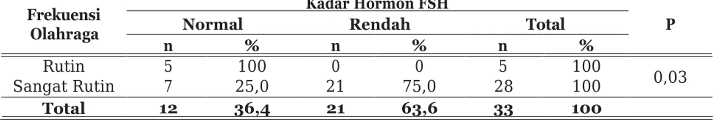 Tabel 6. Pola Siklus Menstruasi yang Dialami oleh atlet di Pusat Pembinaan Latihan Pelajar  Makassar Siklus Menstruasi  (n)  (%)  Polimenorrea 14 42,4 Oligomenorrea 12 36,4 Amenorea 7 21,2 Total  33  100 
