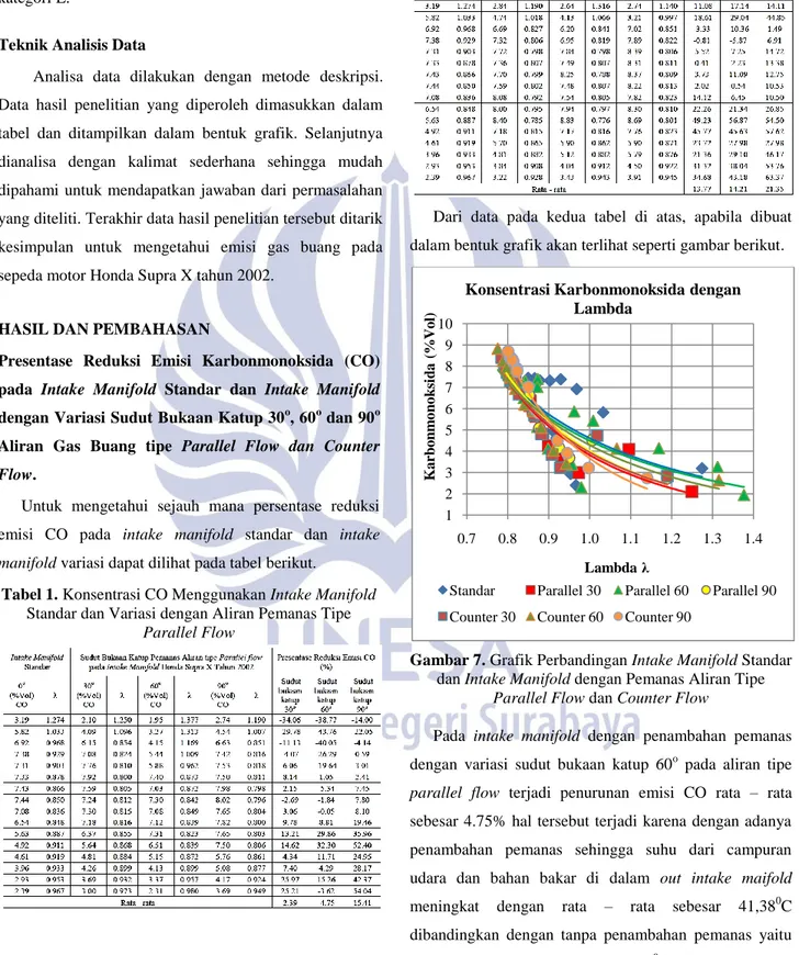 Tabel 2. Konsentrasi CO dengan Menggunakan Intake 