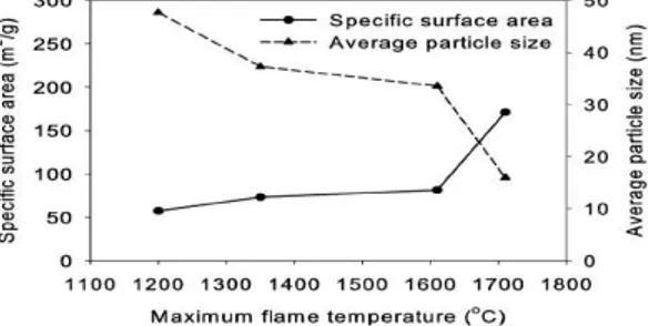 Gambar 2. Pengaruh Temperatur Api Terhadap Ukuran Partikel Nanosilik 