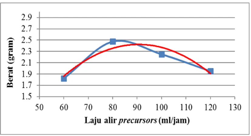Gambar  7  menunjukkan  trendline  hasil  FASP  dari  laju  alir  precursors  terhadap  massa  partikel