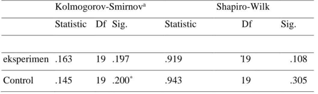 Tabel diatas menunjukan hasil uji Shapiro Wilk dan Kolmogorov Smirnov. Nilai p  value (Sig) Kolmogorov Smirnov pada kelas eksperimen sebesar 0,197 &gt; 0,05 dan kelas  kontrol sebesar 0,2 &gt; 0,05