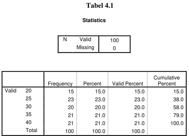Tabel 4.1 Statistics 