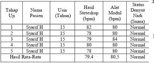 Tabel 8. Pengujian Pasien ke-6 Usia 15 dengan Steteskop dan AlatModul