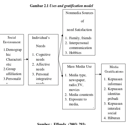 Gambar 2.1 Uses and gratification model 