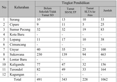 Tabel 1.6 Tingkat Pendidikan Petani di Kecamatan Serang Tahun 2011 
