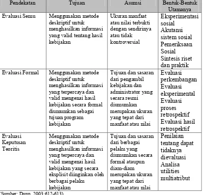 Tabel 2.2 Tiga Pendekatan Evaluasi  