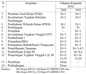 Tabel 4. Perbedaan tahapan kegiatan teknis pada sistem TPTItahun 1989 dan 1993