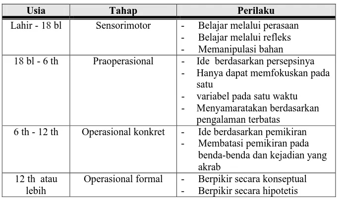Tabel 1. Tahap-tahap Perkembangan Kognitif Piaget