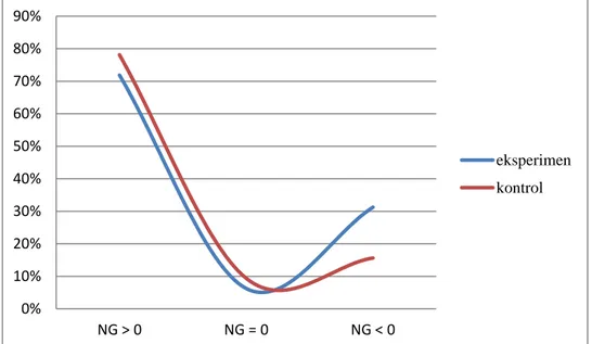 Gambar 1. Grafik perbandingan nilai N- Gain kelas eksperimen dan kelas kontrol 