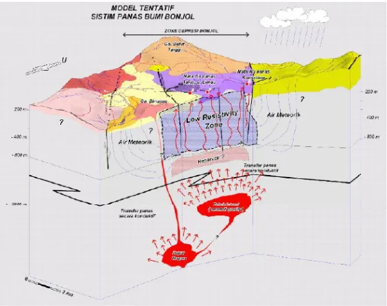 Gambar 3. Model sistem panas bumi dan fasilitas produksi Darajat, Kabupaten Garut.(CGI,1998)
