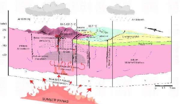 Gambar 5. Model tentatif panas bumi Wapsalit, Buru (Badan Geologi, 2007)(Contoh tipe sistem panas bumi Non Vulkanik).