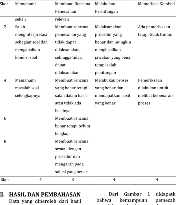 Gambar 1. Kemampuan Pemecahan  Masalah Setiap Soal Setiap Indikator 