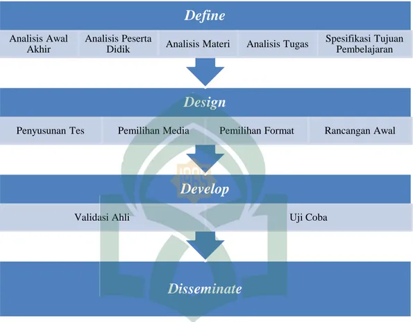 Gambar 3.1: Model penelitian dan pengembangan menurut Thiagarajan  Menurut Rafiqah, berikut adalah kelebihan model 4D: 
