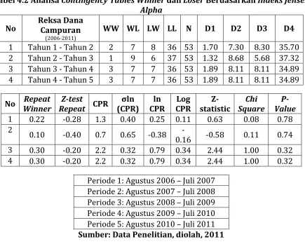 Tabel 4.2 Analisa Contingency Tables Winner dan Loser Berdasarkan Indeks Jensen 