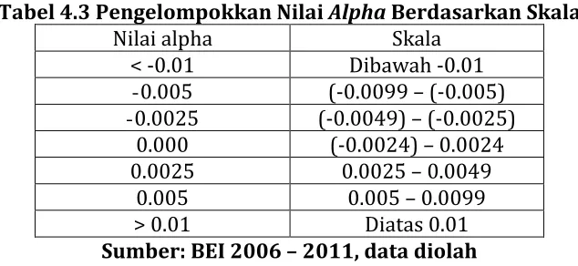 Tabel 4.3 Pengelompokkan Nilai Alpha Berdasarkan Skala 
