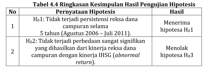 Tabel 4.4 Ringkasan Kesimpulan Hasil Pengujian Hipotesis 