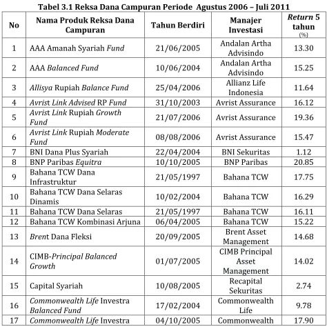 Tabel 3.1 Reksa Dana Campuran Periode  Agustus 2006 – Juli 2011 