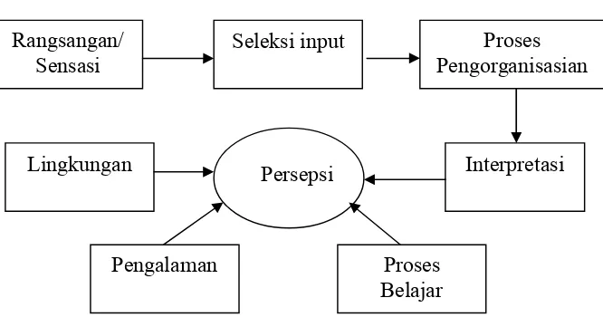 Gambar 2.1 Skema Pembentukan Persepsi28