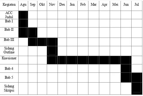 Tabel 3.3 Jadwal Penelitian