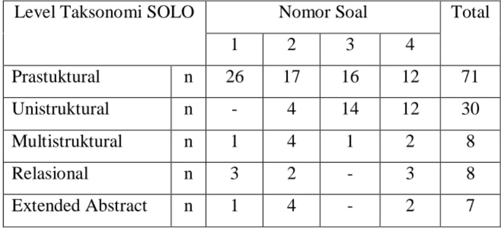 Tabel 1 Jumlah Kesalahan Siswa pada Setiap Level Taksonomi SOLO 