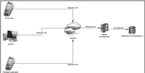 Gambar 1. Arsitektur Perangkat Lunak.  Use Case Diagram 