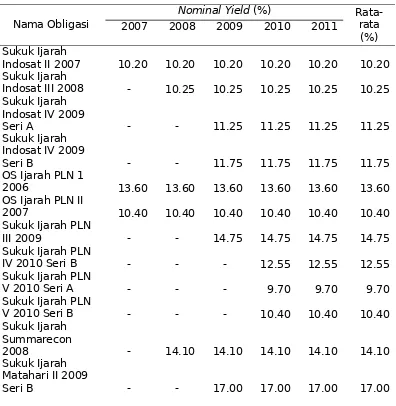 Tabel 3. Tabel Nominal Yield Obligasi Syariah Mudharabah