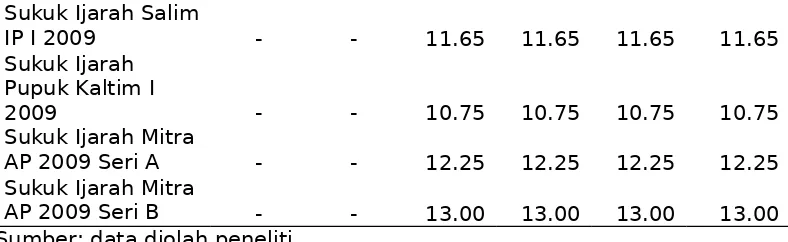 Tabel 5. Current Yield Obligasi Syariah Mudharabah