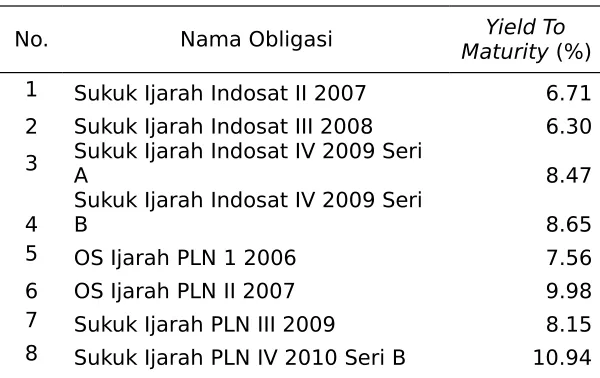 Tabel 8. Yield to Maturity Obligasi Syariah Ijarah
