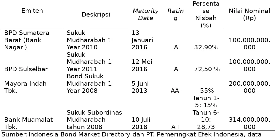 Tabel 1. Sampel Obligasi Syariah Mudharabah