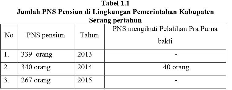 Tabel 1.1 Jumlah PNS Pensiun di Lingkungan Pemerintahan Kabupaten 
