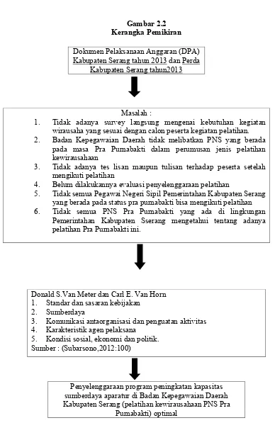 Gambar 2.2 Kerangka Pemikiran 