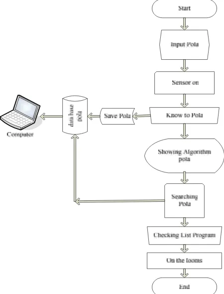 Fig. 4. Flowchart of Semi Automation Weaving Machine