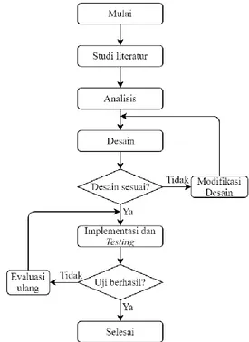 Gambar 3. Diagram Alir Metodologi Penelitian 