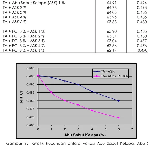 Gambar  8.    Grafik  hubungan  antara  variasi  Abu  Sabut  Kelapa,  Abu  Sabut  Kelapa dan PC Tipe I 3% terhadap Nilai Cc