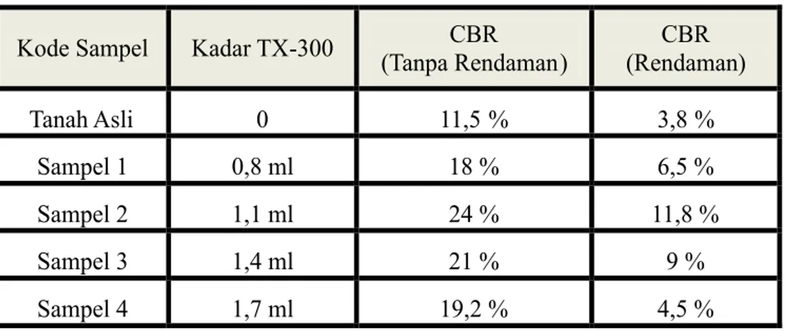 Tabel 2. Hasil pengujian CBR tiap kadar campuran