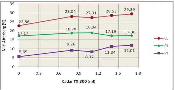 Gambar 4. Hubungan antara batas Atterberg dengan kadar TX-300