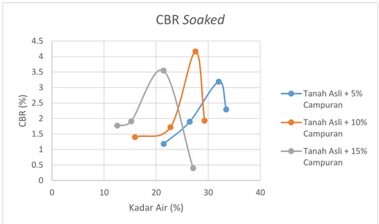 Gambar 3 Perbandingan Nilai CBR Soaked pada Tiap Variasi 