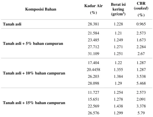Tabel 3 Hasil Uji CBR Terendam (Soaked) 