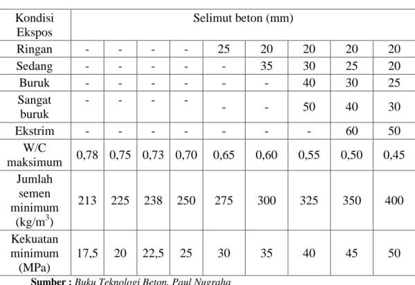 Tabel 4.3 :  Jumlah Semen Minimum Untuk Kondisi Terekspos 