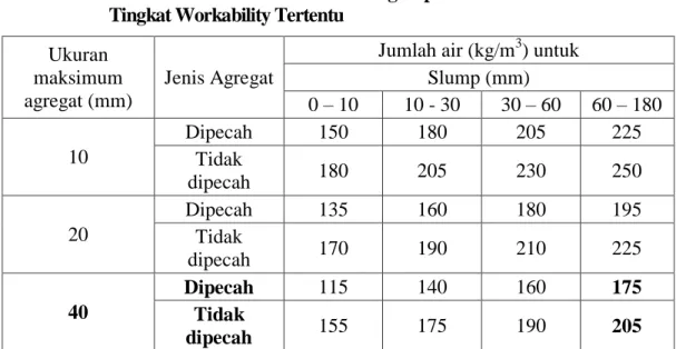 Tabel 4.4 :   Perkiraan  Jumlah  Air  Bebas  Yang  Diperlukan  Untuk  Memberikan  Tingkat Workability Tertentu 