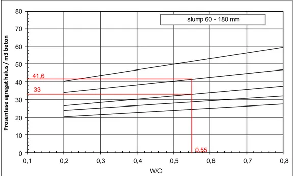 Grafik 4.2. : Penentuan Prosentase Agregat Halus Untuk Diameter   Maksimum 40 mm ( Sumber : SNI 03-2847-2002) 