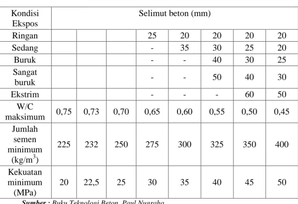 Tabel 4.8 :  Jumlah Semen Minimum Untuk Kondisi Terekspos 