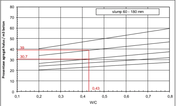 Grafik 4.5. : Penentuan Prosentase Agregat Halus Untuk Diameter   Maksimum 40 mm ( Sumber : SNI 03-2847-2002) 