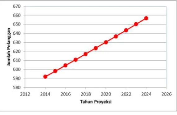 Gambar 8. Proyeksi Jumlah Penduduk 
